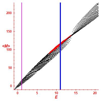 Peres lattice <M>